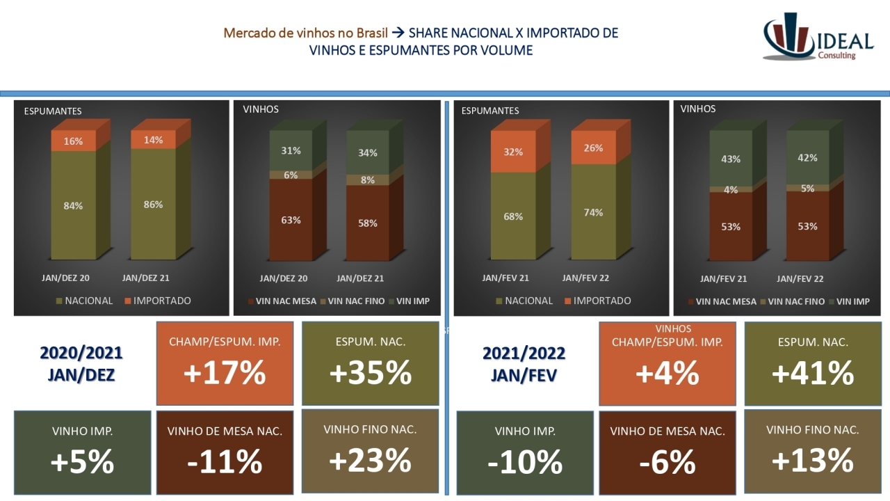 Fonte: Relatório do mercado de vinhos no Brasil - Nacional x Importado - Fevereiro 2022. Felipe Galtaroça